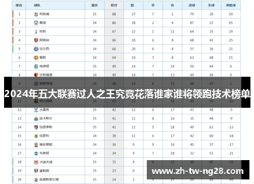 2024年五大联赛过人之王究竟花落谁家谁将领跑技术榜单